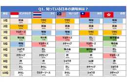 訪日担当者必見！アジア5か国で聞いた「日本の調味料といえば？」：FUN！ JAPAN調べ
