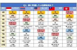 飲食店必見！アジア5か国の人が「家に常備するほどよく使う調味料」を徹底調査：FUN！ JAPAN調べ、