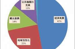 訪日外国人がターゲットの「ナイトエコノミー」認知度13％