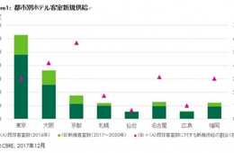 2020年に向け 地方都市で客室不足を予測／CBREのホテルマーケット展望