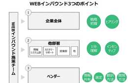 絶対に失敗したくないWEB担当者のための「多言語化プロジェクト」の進め方：インバウンド対策を成功に導く3つのポイントを解説