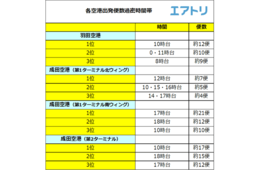 8月の成田空港・羽田空港の混雑状況を調査／夏休み需要でインバウンド・アウトバウンド両軸で伸び