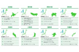 美容意識の高い訪日外国人に「ハトムギ」が人気／購買単価は前年同月比3.9％増の15,127円に〈ドラッグストア2018年7月のインバウンド消費調査〉