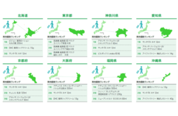 美容意識の高い訪日外国人に「ハトムギ」が人気／購買単価は前年同月比3.9％増の15,127円に〈ドラッグストア2018年7月のインバウンド消費調査〉
