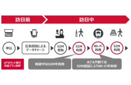 NTTドコモ、訪日外国人向けプリペイドSIM「Japan Welcome SIM」にWi-Fi接続機能を追加 