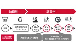 NTTドコモ、訪日外国人向けプリペイドSIM「Japan Welcome SIM」にWi-Fi接続機能を追加 