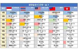 アジア5か国の人気キャラクターランキング やっぱり「ドラえもん」が1位に／Fun Japan Communications調査