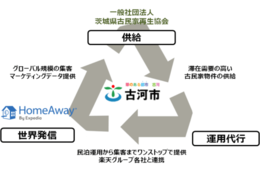 茨城県古河市・民間企業と連携し、古民家再生活用におけるインバウンド施策の協定を締結
