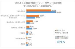 「翻訳アプリを使ったことがある」日本人で過半数／「外国人とのコミュニケーションが良い方に変わった」は約6割：エアトリ調査