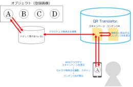 スマホをかざすだけで3次元の物体を認識→情報検索ができるサービス「QR Translator powered by かざして案内」がリリース