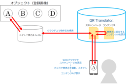 スマホをかざすだけで3次元の物体を認識→情報検索ができるサービス「QR Translator powered by かざして案内」がリリース