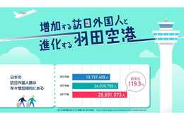 データでみる羽田空港・インバウンド対応のスゴさを実感！／「世界ベスト空港（World's Best Airport）」では3位にランクインした実力とは
