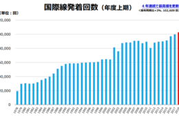 成田空港、上期国際線発着回数が初の10万回超え／アジア線や韓国線の新規就航・増便で