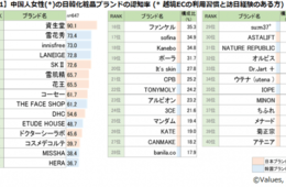 日本VS韓国化粧品！中国女性に人気のあるブランドは？ - 資生堂が堂々トップ、認知率90％超え