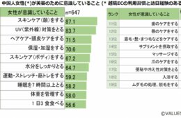 化粧品の消費 月1万6千円以上が過半数／中国人女性の「美」意識と支出金額を調査 世代の差を意識したマーケティングを