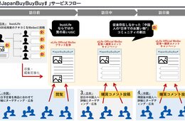 Weibo活用で 旅マエ中国人”のみ”にアプローチ／イーライフ、訪日中国人向け統合型インバウンドマーケティングサービスを提供
