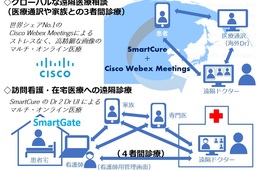 インバウンド・アウトバウンド医療を可能に／遠隔診療システム スマートキュアがCisco Webex Meetingsと連携してオンライン医療を実現可能に