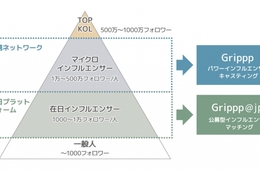 インフルエンサーには4つの階層がある／最適なKOLマーケティングを提供する「Grippp」リリース