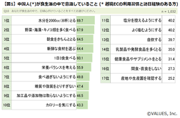 一番大事なのは、水。ヴァリューズ、中国人の食に対する意識と支出金額を調査