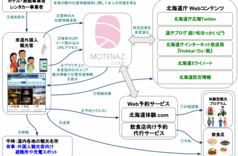 北海道でLPWA観光振興・災害支援サービス「MOTENAZ CLOUD(モテナスクラウド)」スタート