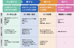 【カスタマージャーニーで見るインバウンド】小売店のための「旅マエ・旅ナカ・旅アト」の正しい意味・対策を解説