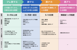 【カスタマージャーニーで見るインバウンド】小売店のための「旅マエ・旅ナカ・旅アト」の正しい意味・対策を解説