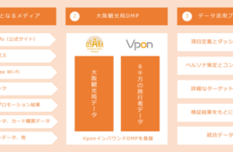 Vpon JAPANが「大阪観光局DMP」でインバウンド成長に着手