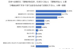 【独自調査】台湾人の97%が日本旅行に興味あり：「日本旅行をしたい理由・したくない理由」から探る次のインバウンド需要とは？【台湾市場編】