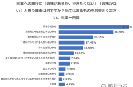 【独自調査】マレーシア人の60%以上が日本旅行に意欲あり：「日本旅行をしたい理由・したくない理由」から探る次のインバウンド需要とは？【マレーシア市場編】
