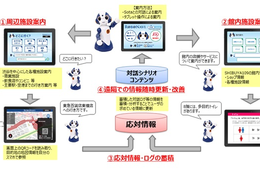 NTT東日本、人とロボットの協業によるインフォメーション業務の実証実験を開始