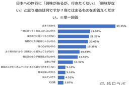 【独自調査】ベトナム人の8割超が日本に行きたいと回答：「日本旅行をしたい理由・したくない理由」から探る次のインバウンド需要とは？【ベトナム市場編】