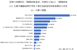 【独自調査】インドネシア人の7割が日本に行きたいと回答：「日本旅行をしたい理由・したくない理由」から探る次のインバウンド需要とは？【インドネシア市場編】