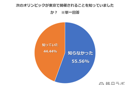 【独自調査】アメリカ人の約8割が「観戦する」と回答：東京オリンピックは本当に訪日客誘致できる？意識調査実施【アメリカ編】