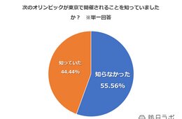 【独自調査】アメリカ人の約8割が「観戦する」と回答：東京オリンピックは本当に訪日客誘致できる？意識調査実施【アメリカ編】