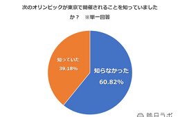 【独自調査】ドイツ人の7割が「観戦する」と回答：東京オリンピックは本当に訪日客誘致できる？意識調査実施【ドイツ編】