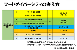 「言われたら対応する」はもう通用しない!? | 急成長をとげるムスリム・ベジタリアン市場の可能性と食の対応方法について