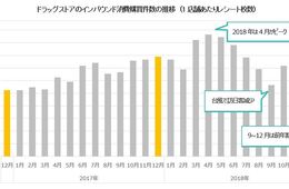 12月は「保湿クリーム」が1位／2019年は単価の高い商品への期待「2018年12月 インバウンド消費動向調査」
