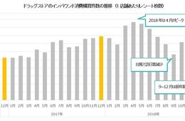 2018年インバウンド消費「化粧品」の売上が特に好調／True Dataの「インバウンド消費動向調査」で判明