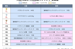 「薬の大阪・美の東京」インバウンドランキングTOP10から見る 東西インバウンド消費トレンドをデータから分析