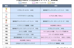 「薬の大阪・美の東京」インバウンドランキングTOP10から見る 東西インバウンド消費トレンドをデータから分析