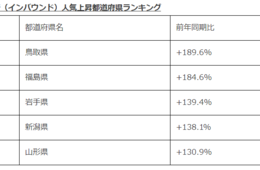 インバウンド伸び率 1位は鳥取県／楽天「2018年 訪日旅行人気上昇都道府県ランキング」