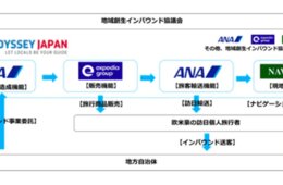 外国人の地方誘致に貢献／ANA・ナビタイム・エクスペディアが強力タッグ！『Odyssey Japan』とは