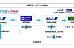 外国人の地方誘致に貢献／ANA・ナビタイム・エクスペディアが強力タッグ！『Odyssey Japan』とは