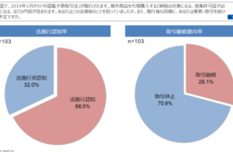 7割が取引中止意向 中国電商法の影響について中国人バイヤーにアンケート調査実施