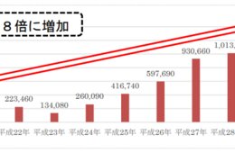 10年間で8倍に 岐阜県、外国人宿泊者数が過去最高の122万人を突破！