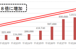10年間で8倍に 岐阜県、外国人宿泊者数が過去最高の122万人を突破！