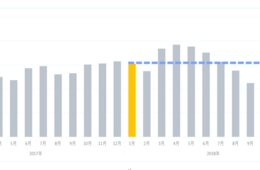 22.6％減の大下落 中国EC規制のインバウンド消費への影響が早くも