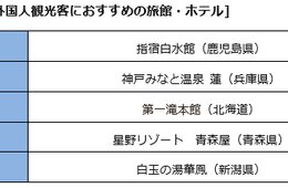 外国人におすすめの温泉ランキング、1位は砂蒸し。BIGLOBE第11回温泉大賞