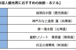 外国人におすすめの温泉ランキング、1位は砂蒸し。BIGLOBE第11回温泉大賞