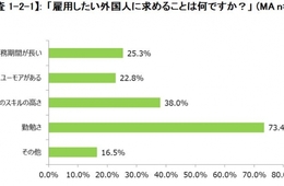 「勤勉さ」が7割超：日本企業に「外国人労働者に求めるもの」を調査